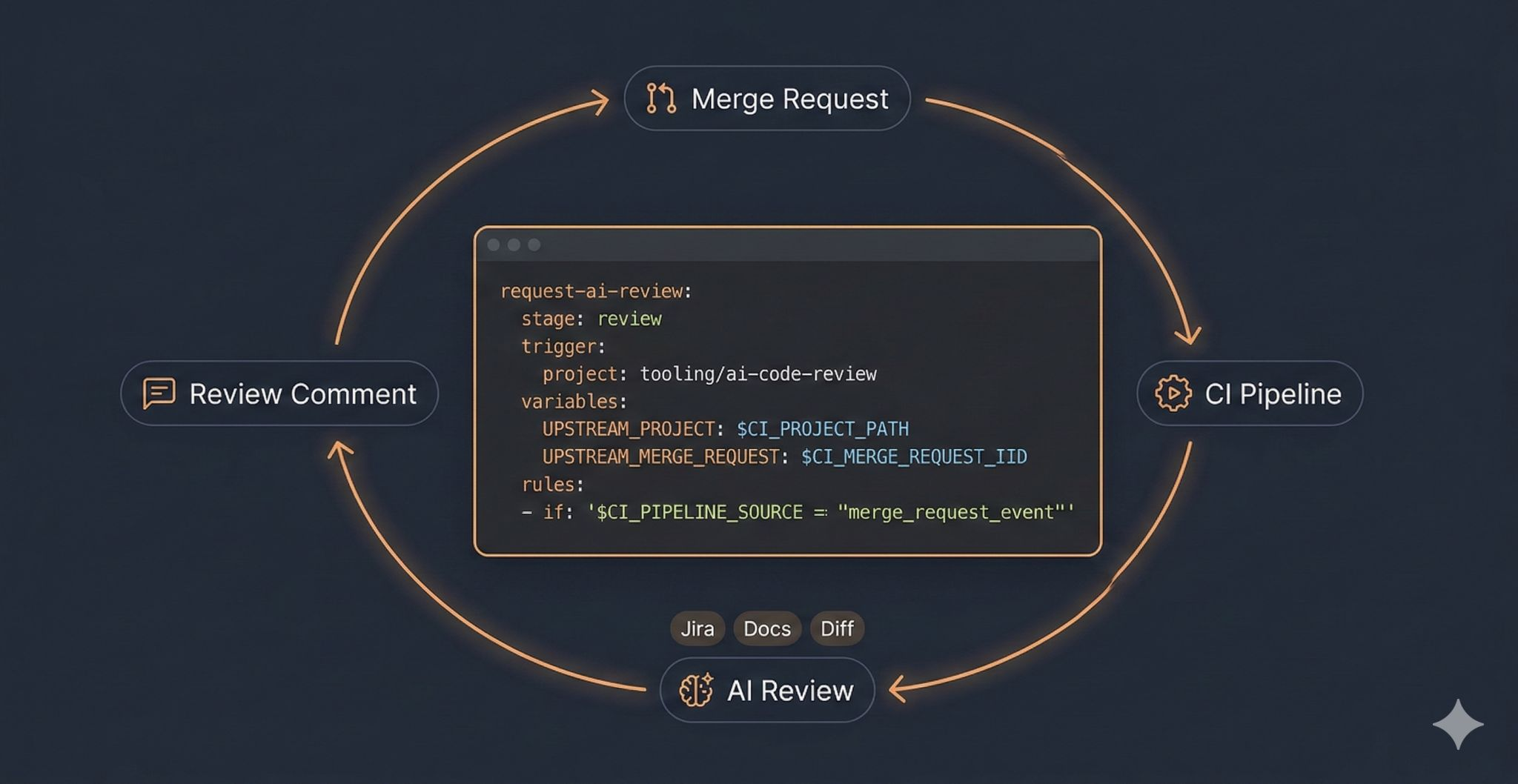 AI code reviewer GitLab comment